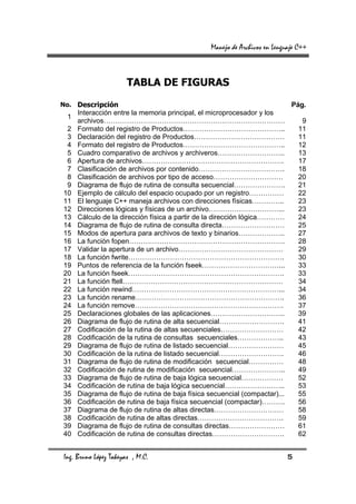 Manejo de Archivos en Lenguaje C++



                       TABLA DE FIGURAS

No. Descripción                                                             Pág.
     Interacción entre la memoria principal, el microprocesador y los
 1
     archivos……………………………………………………………………                                          9
 2   Formato del registro de Productos……………………………………..                          11
 3   Declaración del registro de Productos…………………………………                         11
 4   Formato del registro de Productos……………………………………..                          12
 5   Cuadro comparativo de archivos y archiveros………………………..                     13
 6   Apertura de archivos…………………………………………………….                                  17
 7   Clasificación de archivos por contenido……………………………….                       18
 8   Clasificación de archivos por tipo de acceso…………………………                     20
 9   Diagrama de flujo de rutina de consulta secuencial………………….                 21
10   Ejemplo de cálculo del espacio ocupado por un registro……………                22
11   El lenguaje C++ maneja archivos con direcciones físicas…………..              23
12   Direcciones lógicas y físicas de un archivo…………………………...                   23
13   Cálculo de la dirección física a partir de la dirección lógica…………         24
14   Diagrama de flujo de rutina de consulta directa………………………                   25
15   Modos de apertura para archivos de texto y binarios………………..                27
16   La función fopen………………………………………………………….                                    28
17   Validar la apertura de un archivo………………………………………                           29
18   La función fwrite………………………………………………………….                                   30
19   Puntos de referencia de la función fseek……………………………...                     33
20   La función fseek………………………………………………………….                                    33
21   La función ftell……………………………………………………………                                    34
22   La función rewind………………………………………………………...                                  34
23   La función rename……………………………………………………….                                    36
24   La función remove……………………………………………………….                                    37
25   Declaraciones globales de las aplicaciones…………………………..                     39
26   Diagrama de flujo de rutina de alta secuencial……………………….                   41
27   Codificación de la rutina de altas secuenciales………………………                   42
28   Codificación de la rutina de consultas secuenciales………………..                43
29   Diagrama de flujo de rutina de listado secuencial……………………                  45
30   Codificación de la rutina de listado secuencial……………………….                  46
31   Diagrama de flujo de rutina de modificación secuencial……………                48
32   Codificación de rutina de modificación secuencial…………………..                 49
33   Diagrama de flujo de rutina de baja lógica secuencial………………                52
34   Codificación de rutina de baja lógica secuencial……………………..                 53
35   Diagrama de flujo de rutina de baja física secuencial (compactar)...       55
36   Codificación de rutina de baja física secuencial (compactar)……….           56
37   Diagrama de flujo de rutina de altas directas…………………………                    58
38   Codificación de rutina de altas directas……………………………….                      59
39   Diagrama de flujo de rutina de consultas directas……………………                  61
40   Codificación de rutina de consultas directas………………………….                    62


Ing. Bruno López Takeyas , M.C.                                             5
 