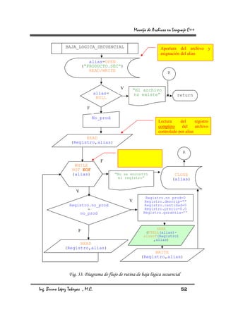 Manejo de Archivos en Lenguaje C++


               BAJA_LOGICA_SECUENCIAL                               Apertura del archivo y
                                                                    asignación del alias
                             alias=OPEN
                          (“PRODUCTO.SEC”)
                             READ/WRITE                                 R


                                             V      “El archivo
                                  alias=             no existe”               return
                                   NULL

                            F

                                No_prod
                                                                   Lectura     del      registro
                                                                   completo     del     archivo
                                                                   controlado por alias
                        READ
                  (Registro,alias)

                                                                                  R

                                    F
                    WHILE
                   NOT EOF
                   (alias)                 “No se encontró                   CLOSE
                                             el registro”                   (alias)

                     V
                                                            Registro.no prod=0
                                                  V         Registro.descrip=””
                 Registro.no_prod                           Registro.cantidad=0
                        =                                   Registro.precio=0.0
                     no_prod                               Registro.garantia=’’



                                                                 SEEK
                      F                                     (FTELL(alias)-
                                                           sizeof(Registro)
                                                                ,alias)
                    READ
              (Registro,alias)
                                                               WRITE
                                                         (Registro,alias)



                 Fig. 33. Diagrama de flujo de rutina de baja lógica secuencial

Ing. Bruno López Takeyas , M.C.                                                   52
 