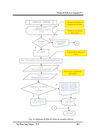 Manejo de Archivos en Lenguaje C++



                     CONSULTA DIRECTA                               Apertura del archivo
                                                                    y asignación del alias
                        alias=OPEN
                     (“PRODUCTO.DIR”)
                           READ                                      Valida la existencia
                                                                         del archivo


                                          V
                              alias=                “no existe el
                               NULL                   archivo”                   R

                          F

                              no prod                                Cálculo de la dirección
                                                                             física


      dir fisica=no prod*sizeof(Registro)


                          SEEK
                   (dir_fisica,alias)
                                                               Posicionar el apuntador
                                                                     del archivo
                         READ
                   (Registro,alias)


                                                          Registro.no prod,
                                                    V     Registro.descrip,
                  Registro.no_prod                        Registro.cantidad,
                          =                                 Registro.precio
                       no_prod                            Registro.garantia


                      F

                       “No existe                                CLOSE
                     ese registro”                              (alias)


                                                R

                                                                    return


                Fig. 39. Diagrama de flujo de rutina de consultas directas

Ing. Bruno López Takeyas , M.C.                                                   61
 
