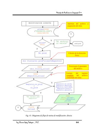 Manejo de Archivos en Lenguaje C++



                MODIFICACION DIRECTA                              Apertura del archivo y
                                                                  asignación del alias
                           alias=OPEN
                        (“PRODUCTO.DIR”)
                           READ/WRITE                                 R


                                            V      “El archivo
                                  alias=            no existe”             return
                                   NULL

                           F

                               No prod                             Cálculo de la dirección
                                                                           física

        dir fisica=no prod*sizeof(Registro)


                         SEEK                                       Posicionar el apuntador
                  (dir_fisica,alias)                                      del archivo

                    READ                                         Lectura     del      registro
              (Registro,alias)                                   completo     del     archivo
                                                                 controlado por alias

                                             V      Registro.no prod,
             Registro.no_prod
                     =                              Registro.descrip,
                                                   Registro.cantidad,
                  no_prod                            Registro.precio
                                                    Registro.garantia
                                   F

             “No existe ese                                    SEEK
               registro”                                  (ftell(alias)-
                                                         sizeof(Registro)
                                                              ,alias)



 R              CLOSE
               (alias)


            Fig. 41. Diagrama de flujo de rutina de modificación directa


Ing. Bruno López Takeyas , M.C.                                               64
 