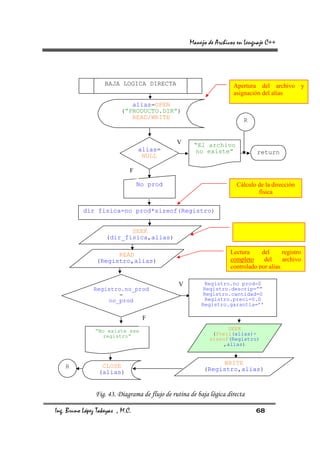 Manejo de Archivos en Lenguaje C++




                    BAJA LOGICA DIRECTA                               Apertura del archivo y
                                                                      asignación del alias
                             alias=OPEN
                          (“PRODUCTO.DIR”)
                             READ/WRITE                                   R


                                                V     “El archivo
                                  alias=              no existe”               return
                                   NULL

                              F

                                  No prod                              Cálculo de la dirección
                                                                               física

           dir fisica=no prod*sizeof(Registro)


                           SEEK
                    (dir_fisica,alias)

                      READ                                           Lectura     del      registro
                (Registro,alias)                                     completo     del     archivo
                                                                     controlado por alias

                                                V         Registro.no prod=0
               Registro.no_prod                          Registro.descrip=””
                      =                                  Registro.cantidad=0
                   no_prod                                Registro.preci=0.0
                                                         Registro.garantia=’’

                                   F

                “No existe ese                                     SEEK
                   registro”                                  (ftell(alias)-
                                                             sizeof(Registro)
                                                                 ,alias)



                  CLOSE                                        WRITE
    R                                                     (Registro,alias)
                 (alias)


                Fig. 43. Diagrama de flujo de rutina de baja lógica directa

Ing. Bruno López Takeyas , M.C.                                                68
 
