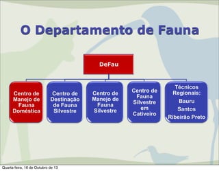 O Departamento de Fauna
DeFau

Centro de
Manejo de
Fauna
Doméstica

Centro de
Destinação
de Fauna
Silvestre

Quarta-feira, 16 de Outubro de 13

Centro de
Manejo de
Fauna
Silvestre

Centro de
Fauna
Silvestre
em
Cativeiro

Técnicos
Regionais:
Bauru
Santos
Ribeirão Preto

 