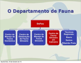 O Departamento de Fauna
DeFau

Centro de
Manejo de
Fauna
Doméstica

Centro de
Destinação
de Fauna
Silvestre

Quarta-feira, 16 de Outubro de 13

Centro de
Manejo de
Fauna
Silvestre

Centro de
Fauna
Silvestre
em
Cativeiro

Técnicos
Regionais:
Bauru
Santos
Ribeirão Preto

 
