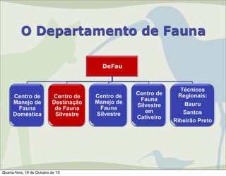 O Departamento de Fauna
DeFau

Centro de
Manejo de
Fauna
Doméstica

Centro de
Destinação
de Fauna
Silvestre

Quarta-feira, 16 de Outubro de 13

Centro de
Manejo de
Fauna
Silvestre

Centro de
Fauna
Silvestre
em
Cativeiro

Técnicos
Regionais:
Bauru
Santos
Ribeirão Preto

 
