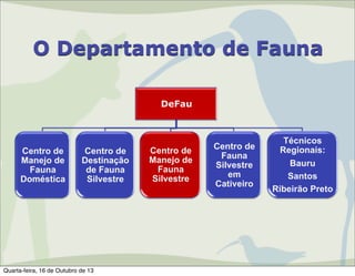 O Departamento de Fauna
DeFau

Centro de
Manejo de
Fauna
Doméstica

Centro de
Destinação
de Fauna
Silvestre

Quarta-feira, 16 de Outubro de 13

Centro de
Manejo de
Fauna
Silvestre

Centro de
Fauna
Silvestre
em
Cativeiro

Técnicos
Regionais:
Bauru
Santos
Ribeirão Preto

 