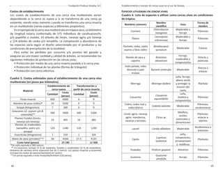 18 19
Fundación Produce Sinaloa, A.C. Establecimiento y manejo de cercas vivas en el sur de Sinaloa
Costos de establecimiento
Los costos de establecimiento de una cerca viva multiestrato varían
dependiendo si la cerca es nueva o si se transforma de una cerca ya
existente; siendo estos menores cuando se transforma una cerca muerta
en un multiestrato (varias especies y diferentes propósitos).
Enelejemplodelacercavivamultiestratoentrópicoseco,unkilómetro
de longitud estaría conformado de 575 individuos de cacahuananchi,
y/o papelillo o mulato, 33 árboles de limón, naranjo agrio y/o toronja
y 124 árboles de caoba y/o venadillo. La composición y abundancia de
las especies varía según el diseño seleccionado por el productor y las
condiciones de precipitación de la localidad.
Para evitar las pérdidas por consumo y/o pisoteo del ganado y
asegurar así una mayor cantidad y calidad de árboles, se recomiendan los
siguientes métodos de protección en las cercas vivas:
• Protección por medio de una cerca muerta paralela a la cerca viva.
• Protección individual de las plantas (forma de triángulo).
• Protección con cerco eléctrico.
Cuadro 3. Costos estimados para el establecimiento de una cerca viva
multiestrato (en pesos por kilómetro).
Material
Establecimiento de
cerca nueva
Transformación a
partir de cerca muerta
Cantidad
Costo
(pesos)
Cantidad
Costo
(pesos)
Poste muerto 600 6000 0 0
Alambre de púas (rollos)* 10 5500 0 0
Grapas (kilogramos) 7 300 0 0
Estacones (G. sepium y/o B.
simaruba)**
500 5000 500 5500
Plantas frutales (limón,
naranjo y/o toronja)
33 495 33 485
Plantas de maderables
(venadillo, cedro y/o
amapa)
124 1240 124 1240
Insecticida (kilogramos) 1 150 1 150
Mano de obra (jornales)*** 30 4500 27.5 4125
Costo total (pesos) 23 185 11 500
*Un rollo equivale a 300 metros.
** En estacones incluye 15 % de replantes, frutales y maderables 10 % de resiembras.
Distancia de siembra entre estacones fue de 2 metros. Los postes muertos y estacones
incluyen los costos de aprovechamiento en rancho.
**Un jornal equivale a ocho horas/día/hombre (150 pesos).
ESPECIES UTILIZADAS EN CERCAS VIVAS
Cuadro 4. Lista de especies a utilizar como cercas vivas en condiciones
de trópico.
Nombres comunes
Nombre
cientíﬁco
Usos
Forma de
siembra
Cucharo
Chloroleucon
mangense
Maderable y
forraje
Plántulas
Ébano
Caesalpinia
sclerocarpa
Maderable y
forraje
Plántulas
Pochote, ceiba, cedro
espino y falso cedro
Bombacopsis
quinatum
Maderable Estacas
Ramón de vaca y
capomo
Brosimun
alicastrum
Forraje,
maderable y
rompevientos
Directa y
plántulas
Indio pelado, indio
desnudo y palo
mulato
Bursera simaruba Maderable
Directa y
estacas
Moringa Moringa oleifera
Leña, forraje,
abono verde
y proteger la
erosión del
suelo
Plántula
Casuarina
Casuarina
equisetifolia
Leña,
madera y
rompevientos
Plántulas
Cedro, cedro real y
cedro blanco
Cedrela odorata Maderable
Plántulas,
seudoestacas
Limón agrio, naranja
agrio, mandarina,
naranja y toronjas
Citrus sp.
Melífera,
aceites
esenciales y
alimentación
Plántulas,
estacas e
injertos
Laurel Cordia alliodora Maderable
Seudoestaca y
plántulas
Ciprés
Cupresus
lusitanica
Leña,
rompeviento,
ornamentales
y melíferas
Plántulas
Guayaba Psidium guajava Alimento Plántulas
Guásima
Guazuma
ulmifolia
forraje Plántulas
 