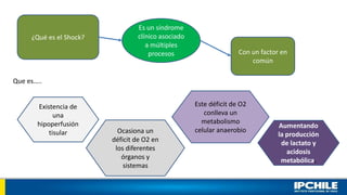 Manejo de circulacion y shock hipovolemico | PPTX