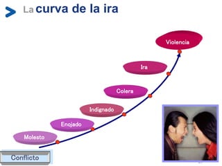 23
La curva de la ira
Molesto
Enojado
Indignado
Colera
Ira
Violencia
Conflicto
 
