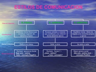 ESTILOS DE COMUNICACION R. PASIVA R. AGRESIVA R. ASERTIVA Inhibición Verbal Motora que constituye negación de derechos propios Daña a uno mismo Rechazo  Ignorancia Social  Baja auto – estima   Auto – concepto Negativo   Excesos verbales o motores que constituyen una violación de los derechos ajenos Daña  a otros Rechazo  Social (* )  ¿Auto - estima?  ¿ Auto - concepto? Equilibrio Verbal  Motor de respeto a los derechos propios y ajenos No daña a nadie Mayor aprecio social  Alta auto –estima Auto – concepto Positivo Clase de respuesta Características Efectos inmediatos Efectos Demorados 