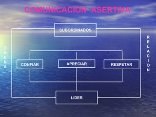 SUBORDINADOS APRECIAR CONFIAR RESPETAR LIDER B U E N A R E L A C I O N COMUNICACION  ASERTIVA 