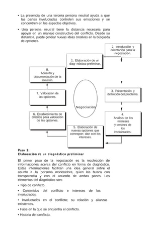• La presencia de una tercera persona neutral ayuda a que
las partes involucradas controlen sus emociones y se
concentren en los aspectos objetivos.
• Una persona neutral tiene la distancia necesaria para
apoyar en un manejo constructivo del conflicto. Desde su
distancia, puede generar nuevas ideas creativas en la búsqueda
de opciones.
2. Introducción y
orientación para la
negociación.
1. Elaboración de un
diag- nóstico preliminar.
8.
Acuerdo y
documentación de la
solución.
3. Presentación y
definición del problema.

7. Valoración de
las opciones.
Negociación
6. Establecimiento de
criterios para valoración
de las opciones.
5. Elaboración de
nuevas opciones que
correspon- dan con los
intereses.

Paso 1:
Elaboración de un diagnóstico preliminar

El primer paso de la negociación es la recolección de
informaciones acerca del conflicto en forma de diagnóstico.
Estas informaciones facilitan una idea general sobre el
asunto a la persona moderadora, quien las busca con
transparencia y con el acuerdo de ambas partes. Los
elementos del diagnóstico son:
• Tipo de conflicto.
• Contenidos
involucrados.

del

conflicto

e

intereses

de

los

• Involucrados en el conflicto; su relación y alianzas
existentes.
• Fase en la que se encuentra el conflicto.
• Historia del conflicto.

4.
Análisis de los
intereses
y temores de
los
involucrados.

 
