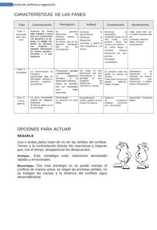 7Gestión de conflictos y negociación

CARACTERÍSTICAS DE LAS FASES
Fase

Comunicación

Percepción

Actitud

Cooperación

Sentimientos

Fase 1:
Incomodidad / tensión

Ausencia de honestidad, franqueza y sinceridad en la comunicación.
Las discusiones se disgregan en detalles. Retención de informaciones.
Tendencia
a
interpretar nformaciones
de manera personal /
emocional y a crear
supuestos.

Se
perciben
diferencias
de
intereses, valores y
opiniones.
Se enfoca más en los
aspectos divergentes
que
en
los
convergentes.

Aumenta
la
desconfianza.
Disminuye
la
disposición
a
aconsejar y apoyar al
otro. Impaciencia con
el otro.

Disminuye
la
disposición
a
compartir tareas con el
otro. Cada
uno
prefiere hacer las
cosas a su manera.
Es difícil llegar a
acuerdos
mutuos.
Imposición de propuestas.
Estrategias
competitivas.

“Algo anda mal", pero nadie entiende qué
es.
Confusión. Intuición
alerta. Tensión,
preocupación.

La comunicación se
complica:
agresividad, falta de
sinceridad, mentiras y
secretos, engaños,
acusaciones.

Percepciones parciales
y distorsionadas.
La
imaginación
reemplaza
a
la
observación cuidadosa.
Gestos de reconciliación son interpretados
como
malas
intenciones.

Se culpa al otro.
Aprovechar del otro.
Descalificar y desprestigiar
al
otro.
Exagerar
las
diferencias
de
opiniones y valores.

El contacto entre las
partes se reduce al
mínimo.
Cada parte busca sus
propias
alianzas.
Surgen intrigas.

Desaparece
la
disposición
y
la
voluntad de buscar
soluciones
que
favorezcan a ambas
partes. Resignación.

La poca comunicación
confirma los prejuicios.
Amenazas.
Al final las partes ya no
se comunican.

Enemistades.
Descalificación
e
La situación no tiene insulto público al otro.
salida.
Ganas de destruir.

Violencia.
Se
consideran
medidas
extremas
(p.e. denuncias).

Agresividad. Venganza.
Rabia.

Fase 2:
Escalada

Fase 3:
Crisisabierta

OPCIONES PARA ACTUAR
NEGARLO

Una o ambas partes tratan de no ver las señales del conflicto.
Temen a la confrontación directa. No reaccionan y esperan
que, con el tiempo, desaparezcan los desacuerdos.
Esta estrategia evita
rápidas y emocionales.
Ventajas.

reacciones demasiado

Con esta estrategia no se puede manejar el
conflicto de manera activa, se niegan las primeras señales, no
se trabajan las causas y la dinámica del conflicto sigue
desarrollándose.
Desventajas.

 