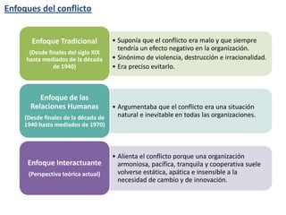 Enfoques del conflicto
• Suponía que el conflicto era malo y que siempre
tendría un efecto negativo en la organización.
• Sinónimo de violencia, destrucción e irracionalidad.
• Era preciso evitarlo.
Enfoque Tradicional
(Desde finales del siglo XIX
hasta mediados de la década
de 1940)
• Argumentaba que el conflicto era una situación
natural e inevitable en todas las organizaciones.
Enfoque de las
Relaciones Humanas
(Desde finales de la década de
1940 hasta mediados de 1970)
• Alienta el conflicto porque una organización
armoniosa, pacífica, tranquila y cooperativa suele
volverse estática, apática e insensible a la
necesidad de cambio y de innovación.
Enfoque Interactuante
(Perspectiva teórica actual)
 