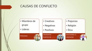 CAUSAS DE CONFLICTO
• Miembros de
grupo
• Lideres
PERSONAS
• Creativos
• Negativos
• Positivos
DIFERENTES
PUNTOS DE VISTA
• Prejuicios
• Religión
• Ética
EMOCIONES O
CREENCIAS
 