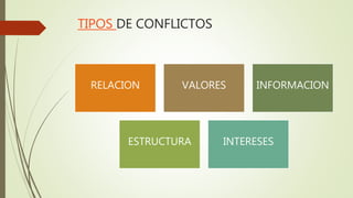 TIPOS DE CONFLICTOS
RELACION VALORES INFORMACION
ESTRUCTURA INTERESES
 