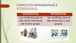 CONFLICTOS INTRAGRUPALES E
INTERGRUPALES
INTRAGRUPAL INTERGRUPAL
Los conflictos que se
dan entre miembros
del mismo grupo.
los conflictos que se
dan entre dos o mas
grupos
 