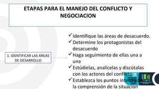 ETAPAS PARA EL MANEJO DEL CONFLICTO Y
NEGOCIACION
1. IDENTIFICAR LAS AREAS
DE DESARROLLO
Identifique las áreas de desacuerdo.
Determine los protagonistas del
desacuerdo
Haga seguimiento de ellas una a
una
Estúdielas, analícelas y discútalas
con los actores del conflicto.
Establezca los puntos intermedios y
la comprensión de la situacion
 