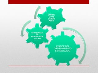 AVANCE DEL
ORDENAMIENTO
ESTABLECIDO
EXTERIORIZACI
ÓN
IDENTIFICACIÓN
SOUCIÓN
CONFLI
CTOS
LABOR
ALES
 