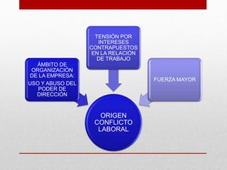 ORIGEN
CONFLICTO
LABORAL
ÁMBITO DE
ORGANIZACIÓN
DE LA EMPRESA:
USO Y ABUSO DEL
PODER DE
DIRECCIÓN
TENSIÓN POR
INTERESES
CONTRAPUESTOS
EN LA RELACIÓN
DE TRABAJO
FUERZA MAYOR
 