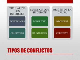 TIPOS DE CONFLICTOS
TITULAR DE
LOS
INTERESES
INDIVIDUALES
COLECTIVOS
CUESTION QUE
SE DEBATE
DE DERECHO
DE INTERESES
ORIGEN DE LA
CAUSA
INDIVIDUAL
COLECTIVO
 