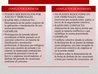 CONFLICTOS JURÍDICOS
• PUEDEN SER RESUELTOS POR
JUECES Y TRIBUNALES
• RAZÓN DEL CONFLICTO:
Discrepancia de las partes respecto de
la aplicación o interpretación de una
norma preexistente.
• EJEMPLOS:
• Prolongación de jornada laboral
excediendo el límite pactado en el
convenio colectivo; en materia de
clasificación y promoción
profesional; el descanso por refrigerio
como una cuestión de jornada y no
salarial; la inadecuada contratación
eventual de personal a través de
Servis o empresas tercerizadoras; el
disfrute del periodo de vacaciones
conforme al convenio.
CONFLICTOS DE INTERESES
• NO PUEDEN RESOLVERSE EN
LOS TRIBUNALES. Deben
resolverse por acuerdo entre partes, a
través de la negociación colectiva.
• RAZÓN DEL CONFLICTO:
elaboración de una nueva norma que
regule la materia conflictiva o que
modifique la norma preexistente.
• EJEMPLOS:
• Conflicto colectivo donde se solicita
la declaración de un puesto de trabajo
como peligroso, sin estar recogido en
el convenio colectivo de empresa ni
en la norma estatal.
• Conflicto sobre la determinación de
la fecha de disfrute de las vacaciones
o bono por retorno de vacaciones, etc
 