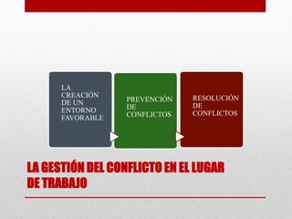 LA GESTIÓN DEL CONFLICTO EN EL LUGAR
DE TRABAJO
LA
CREACIÓN
DE UN
ENTORNO
FAVORABLE .
PREVENCIÓN
DE
CONFLICTOS
.
RESOLUCIÓN
DE
CONFLICTOS
 