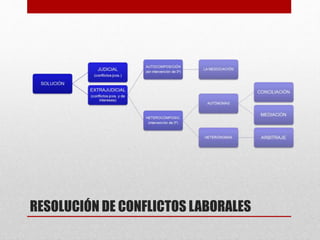 RESOLUCIÓN DE CONFLICTOS LABORALES
 