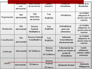 Adversarial
o no
adversarial
Intervención
de un tercero
¿Quién
resuelve?
Grado de
formalismo
Fuerza de la
Resolución
Negociación
Mediación
Conciliación
Arbitraje
Juicio
NO
adversarial
NO
interviene
un tercero
Las
PARTES
INFORMAL
ACUERDO
obligatorio Se
ejecuta como un
contrato
NO
adversarial
Tercero
Neutral
Mediador-a
Las
PARTES
INFORMAL
pero con
estructura
ACUERDO
obligatorio. Se
ejecuta como un
contrato
NO
adversarial
Tercero Neutral
Conciliador-a
Las
PARTES
Informal
Generalmente
desetructurado
ACUERDO
obligatorio. Se
ejecuta como un
contrato
Adversarial El Árbitro-a
Tercero
Neutral
El Árbitro-a
Libertad de las
partes en cuanto al
grado de
formalismo
Laudo
obligatorio
(misma validez
sentencia)
Adversarial El Juez-a
Tercero
Neutral
El Juez-a
Altamente formal Sentencia
Obligatoria
 