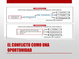 EL CONFLICTO COMO UNA
OPORTUNIDAD
 