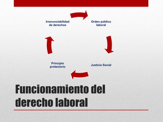 Funcionamiento del
derecho laboral
Orden público
laboral
Justicia Social
Principio
protectorio
Irrenunciabilidad
de derechos
 