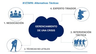 III ETAPA: Alternativas Tácticas
1. NEGOCIACIÓN
2. TÉCNICAS NO LETALES
3. INTERVENCIÓN
TÁCTICA
4. EXPERTO TIRADOR
GERENCIAMIENTO
DE UNA CRISIS
 