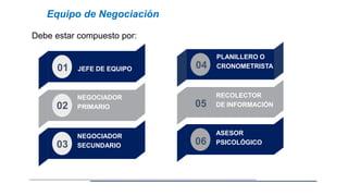 Debe estar compuesto por:
Equipo de Negociación
01 JEFE DE EQUIPO
NEGOCIADOR
02 PRIMARIO
NEGOCIADOR
03 SECUNDARIO
PLANILLERO O
04 CRONOMETRISTA
RECOLECTOR
05 DE INFORMACIÓN
ASESOR
06 PSICOLÓGICO
 
