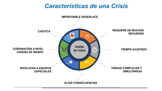 Características de una Crisis
CAÓTICA
CORDINACIÓN A NIVEL
CADENA DE MANDO
INVOLUCRA A EQUIPOS
ESPECIALES
ALTAS CONSECUENCIAS
TAREAS COMPLEJAS Y
SIMULTANEAS
TIEMPO AJUSTADO
REQUIERE DE MUCHOS
RECURSOS
IMPREVISIBLE DESENLACE
VISIÓN
DE TÚNEL
 