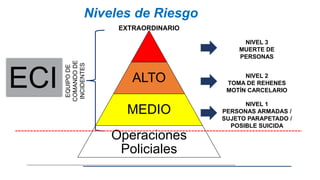 Niveles de Riesgo
ALTO
MEDIO
Operaciones
Policiales
EQUIPO
DE
COMANDO
DE
INCIDENTES
NIVEL 3
MUERTE DE
PERSONAS
NIVEL 2
TOMA DE REHENES
MOTÍN CARCELARIO
NIVEL 1
PERSONAS ARMADAS /
SUJETO PARAPETADO /
POSIBLE SUICIDA
ECI
EXTRAORDINARIO
 