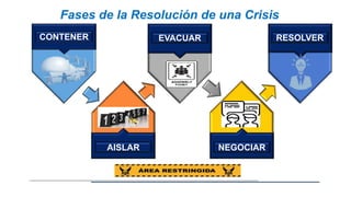 Fases de la Resolución de una Crisis
CONTENER
AISLAR
EVACUAR
NEGOCIAR
RESOLVER
 
