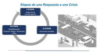 Etapas de una Respuesta a una Crisis
I ETAPA
Antes de la
Confrontación
II ETAPA
Acciones Iniciales.
III ETAPA
Estabilización
Evaluar riesgo / Amenaza
/ Plan
 