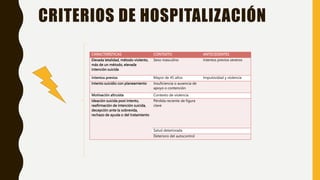 CRITERIOS DE HOSPITALIZACIÓN
CARACTERÍSTICAS CONTEXTO ANTECEDENTES
Elevada letalidad, método violento,
más de un método, elevada
intención suicida
Sexo masculino Intentos previos severos
Intentos previos Mayor de 45 años Impulsividad y violencia
Intento suicidio con planeamiento Insuficiencia o ausencia de
apoyo o contención
Motivación altruista Contexto de violencia
Ideación suicida post intento,
reafirmación de intención suicida,
decepción ante la sobrevida,
rechazo de ayuda o del tratamiento
Pérdida reciente de figura
clave
Salud deteriorada
Deterioro del autocontrol
 
