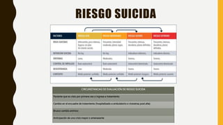 RIESGO SUICIDA
CIRCUNSTANCIAS DE EVALUACIÓN DE RIESGO SUICIDA
Paciente que es visto por primera vez o ingresa a tratamiento
Cambio en el encuadre de tratamiento (hospitalizado a ambulatorio o viceversa; post alta)
Brusco cambio anímico
Anticipación de una crisis mayor o amenazante
 