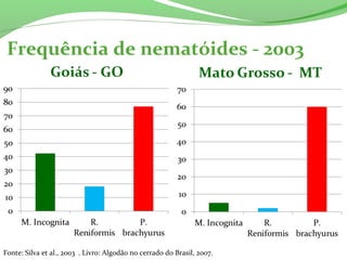 Frequência de nematóides - 2003
Fonte: Silva et al., 2003 . Livro: Algodão no cerrado do Brasil, 2007.
 