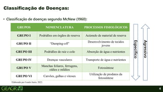 4
• Classificação de doenças segundo McNew (1960):
Classificação de Doenças:
GRUPOS NOMENCLATURA PROCESSOS FISIOLÓGICOS
GRUPO I Podridões em órgãos de reserva Acúmulo de material de reserva
GRUPO II “Damping-off”
Desenvolvimento de tecidos
jovens
GRUPO III Podridões de raiz e colo Absorção de água e nutrientes
GRUPO IV Doenças vasculares Transporte de água e nutrientes
GRUPO V
Manchas foliares, ferrugens,
oídios e míldios
Fotossíntese
GRUPO VI Carvões, galhas e viroses
Utilização de produtos da
fotossíntese
Específico
Agressivo
Elaborado por Ivanês Junio, 2022.
 