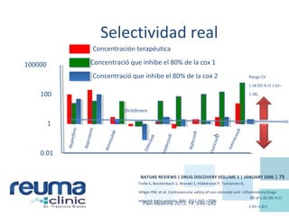 Selectividad real
NATURE REVIEWS | DRUG DISCOVERY VOLUME 5 | JANUARY 2006 | 75
100000
100
1
0.01
Concentración terapéutica
Concentració que inhibe el 80% de la cox 1
Concentració que inhibe el 80% de la cox 2
Ibuporfeno
Naproxeno
Nimesulide
Diclofenaco
Celecoxib
Valdecoxib
Rofecoxib
Etoricoxib
lumiracoxib
Trelle S, Reichenbach S, Wandel S, Hildebrand P, Tschannen B,
Villiger PM, et al. Cardiovascular safety of non-steroidal anti- inflammatory drugs:
network meta-analysis. BMJ. 2011;342: c7086
Riesgo CV
1.18 (95 % CI 1.02–
1.38),
RR of 1.60 (95 % CI
1.41–1.81)
Pain Medicine 2013; 14: S40–S42
 