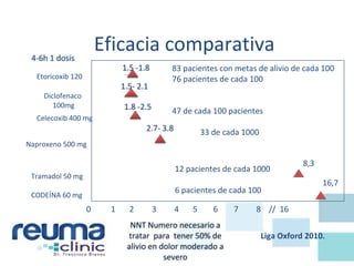 Eficacia comparativa
Liga Oxford 2010.
Etoricoxib 120
Diclofenaco
100mg
Celecoxib 400 mg
Naproxeno 500 mg
8,3
16,7
4-6h 1 dosis
Tramadol 50 mg
CODEÍNA 60 mg
2.7- 3.8
1.5 -1.8
1.5- 2.1
1.8 -2.5
NNT Numero necesario a
tratar para tener 50% de
alivio en dolor moderado a
severo
0 1 2 3 4 5 6 7 8 // 16
83 pacientes con metas de alivio de cada 100
76 pacientes de cada 100
47 de cada 100 pacientes
33 de cada 1000
12 pacientes de cada 1000
6 pacientes de cada 100
 