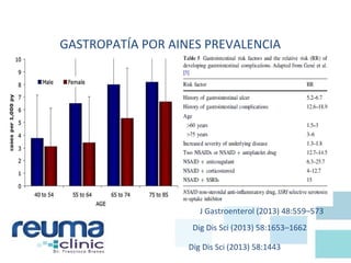 GASTROPATÍA POR AINES PREVALENCIA
Evento NNT
úlcera 5 ( 375 evento cv)
sangrado 150
Muerte gastrointestinal 1300 (1000-2.500)
Muerte cardiovascular 3000
J Gastroenterol (2013) 48:559–573
Dig Dis Sci (2013) 58:1443
Dig Dis Sci (2013) 58:1653–1662
 