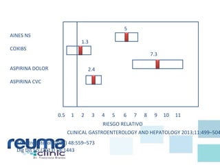 0.5 1 2 3 4 5 6 7 8 9 10 11
AINES NS
COXIBS
ASPIRINA DOLOR
ASPIRINA CVC
1.3
5
7.3
2.4
RIESGO RELATIVO
J Gastroenterol (2013) 48:559–573
CLINICAL GASTROENTEROLOGY AND HEPATOLOGY 2013;11:499–504
Dig Dis Sci (2013) 58:1443
 