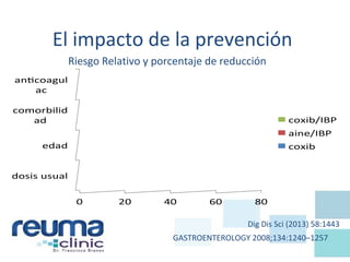 El impacto de la prevención
Riesgo Relativo y porcentaje de reducción
GASTROENTEROLOGY 2008;134:1240–1257
Dig Dis Sci (2013) 58:1443
0 20 40 60 80
dosis usual
edad
comorbilid
ad
an coagul
ac
coxib/IBP
aine/IBP
coxib
 
