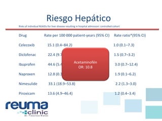 Risks of individual NSAIDs for liver disease resulting in hospital admission: controlled-cohort
Drug Rate per 100 000 patient-years (95% CI) Rate ratio*(95% CI)
Celecoxib 15.1 (0.4–84.2) 1.0 (0.1–7.3)
Diclofenac 22.4 (9.7–44.1) 1.5 (0.7–3.2)
Ibuprofen 44.6 (5.4–160) 3.0 (0.7–12.4)
Naproxen 12.8 (0.3–71.1) 1.9 (0.1–6.2)
Nimesulide 33.1 (18.9–53.8) 2.2 (1.3–3.0)
Piroxicam 13.6 (4.9–46.4) 1.2 (0.4–3.4)
.
Riesgo Hepático
Acetaminofén
OR: 10.8
 