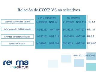 Relación de COX2 VS no selectivos
Eventos Vasculares totales
Cox 2 expuestos No selectivo
340/33260 NNT 97 211/23325 NNT 110 RR 1.1
Infarto agudo del Miocardio
Eventos cerebrovasculares
Muerte Vascular
186/33260 NNT 186 85/23325 NNT 274 RR 1.5
105/33260 NNT 316 89/23325 NNT 262 RR 0.8
84/33260 NNT 395 65/23325 NNT 358 RR 0,97
BMJ. 2011;342: c7086
 