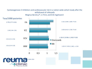 Cyclooxygenase-2 inhibitors and cardiovascular risk in a nation-wide cohort study after the
withdrawal of rofecoxib
Magnus Ba ̈ck1,2*, Li Yin3, and Erik Ingelsson3
1.055 IC 0.953–1.168) p 0.30
1.106 IC (0.986–1.240) P 0.08
1.028 (0.913–1.158) P 0.64
1.161 (1.046–1.289) P 0.01
3.26 (3.24–3.28)
2.54 (2.52–2.56)
2.48 (2.46–2.50)
2.79 (2.77–2.81)
Tasa/1000 pacientes
European Heart Journal (2012) 33, 1928–1933
 