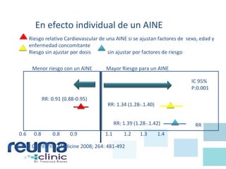En efecto individual de un AINE
Riesgo relativo Cardiovascular de una AINE si se ajustan factores de sexo, edad y
enfermedad concomitante
Riesgo sin ajustar por dosis sin ajustar por factores de riesgo
RR: 0.91 (0.88-0.95)
Menor riesgo con un AINE Mayor Riesgo para un AINE
0.6 0.8 0.8 0.9 1.1 1.2 1.3 1.4
RR
IC 95%
P:0.001
RR: 1.34 (1.28-.1.40)
Journal Of Internal Medicine 2008; 264: 481-492
RR: 1.39 (1.28-.1.42)
 
