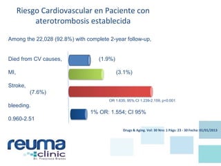 Riesgo Cardiovascular en Paciente con
aterotrombosis establecida
Among the 22,028 (92.8%) with complete 2-year follow-up,
Died from CV causes, (1.9%)
MI, (3.1%)
Stroke,
(7.6%)
bleeding.
1% OR: 1.554; CI 95%
0.960-2.51
OR 1.635; 95% CI 1.239-2.159, p<0.001
Drugs & Aging. Vol: 30 Nro: 1 Págs: 23 - 30 Fecha: 01/01/2013
 
